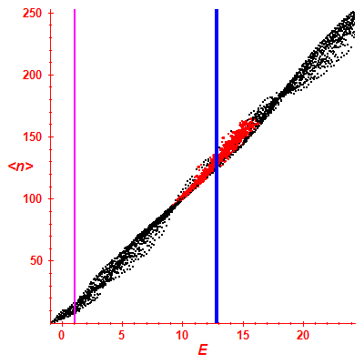 Peres lattice <N>
